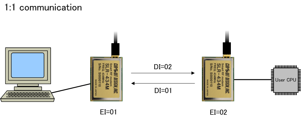 SLR-434M System examples